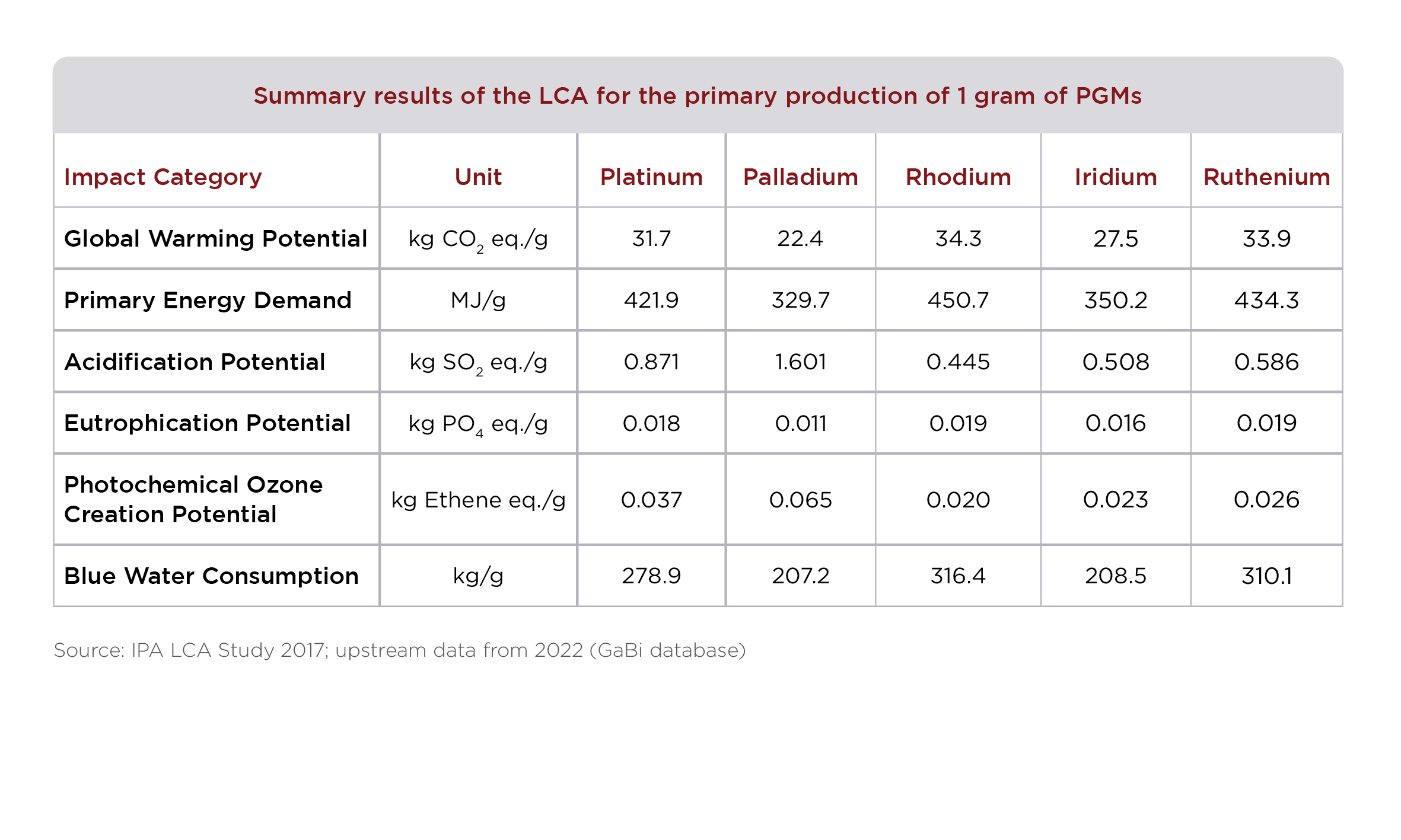 LCIA 2017 all 5 PGMs Primary Production